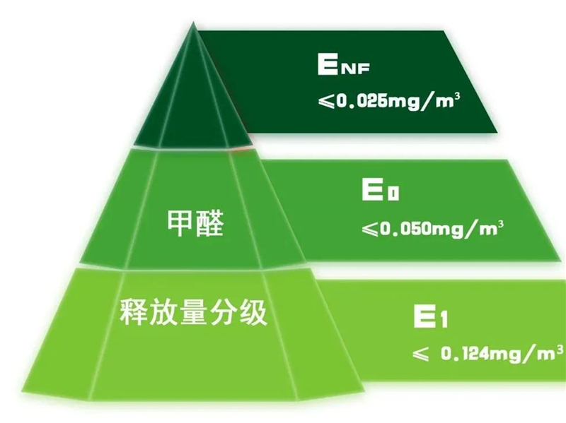GBT 39600—2021《人造板及其制品甲醛釋放量分級(jí)》規(guī)定了室內(nèi)用人造板及其制品甲醛釋放量分級(jí)要求、試驗(yàn)方法以及判定規(guī)則.jpg